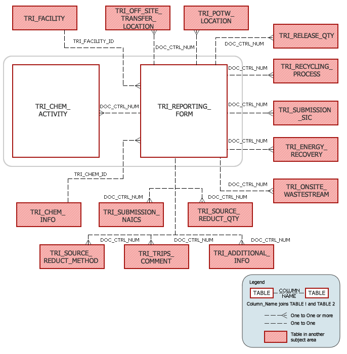 TRI Tables in Reported Chemical Information Subject Area Model