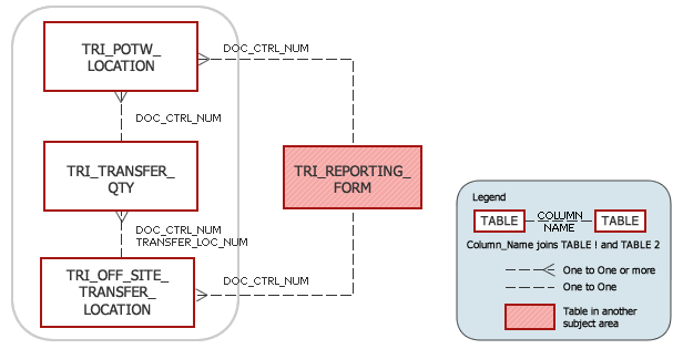 TRI Tables in Transfers of Wastes to Off-Site Locations Subject Area Model