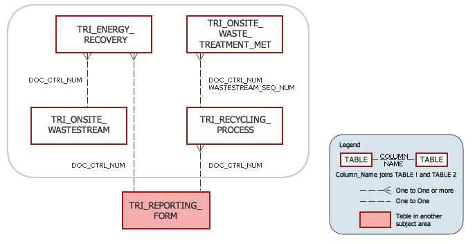TRI Tables in Onsite Treatment, Energy Recovery and Recycling Methods Subject Area Model