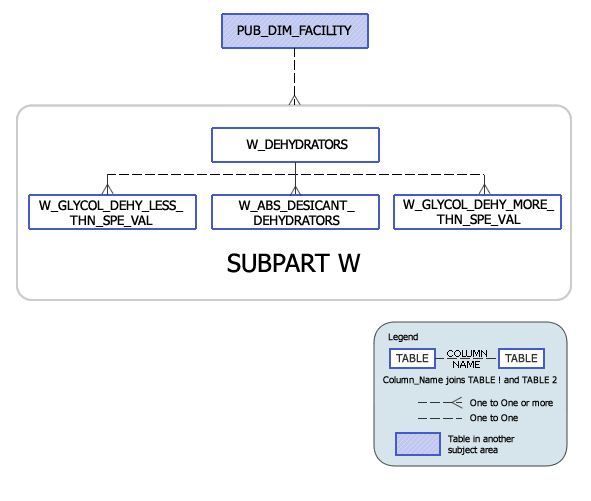 Greenhouse Gas Subpart W Model