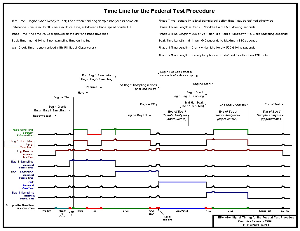 Dynamometer Drive Schedules Vehicle and Fuel Emissions Testing US EPA