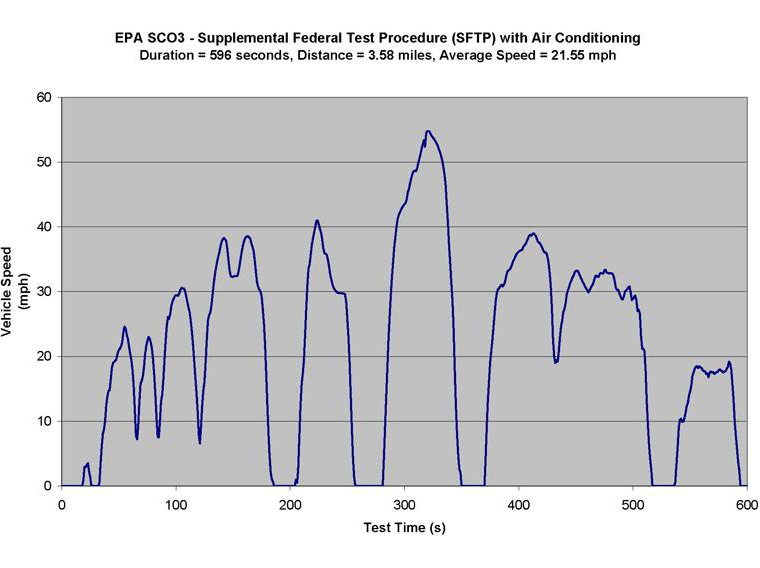 EPA SC03 Supplemental Federal Test Procedure (SFTP) with Air