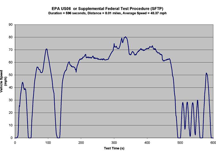 EPA US06 or Supplemental Federal Test Procedures (SFTP) Emission