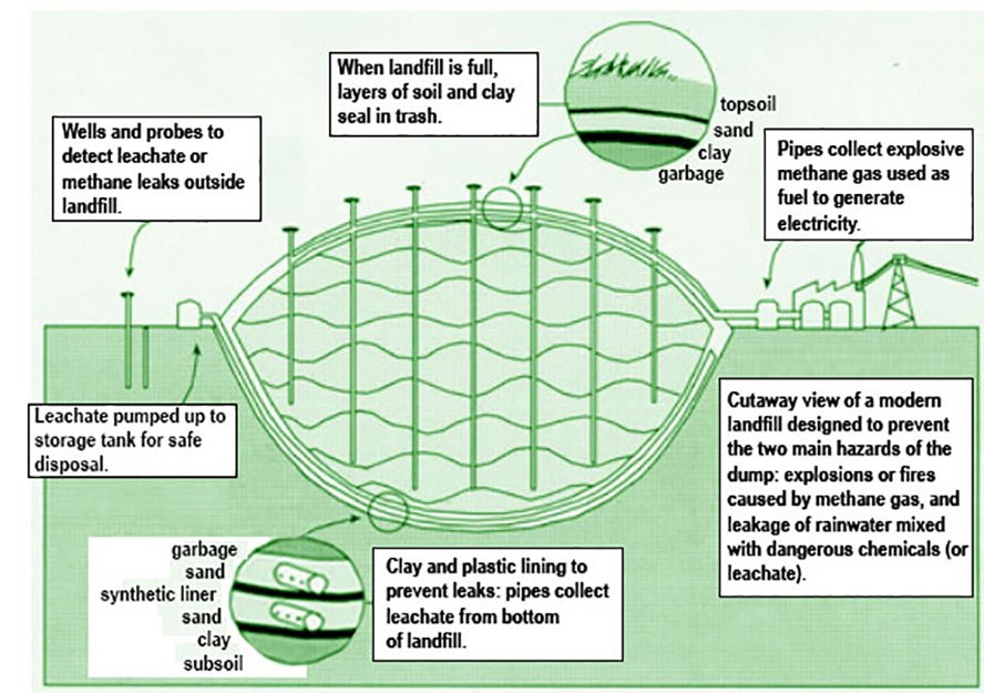 Image of MSW landfill