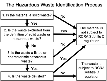 The Hazardous Waste Identification Process