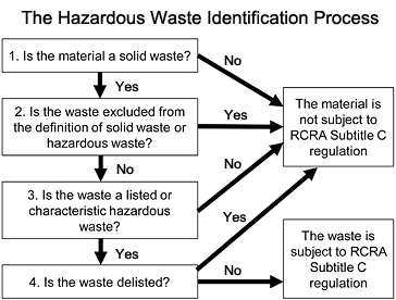 Toxic waste facts and information