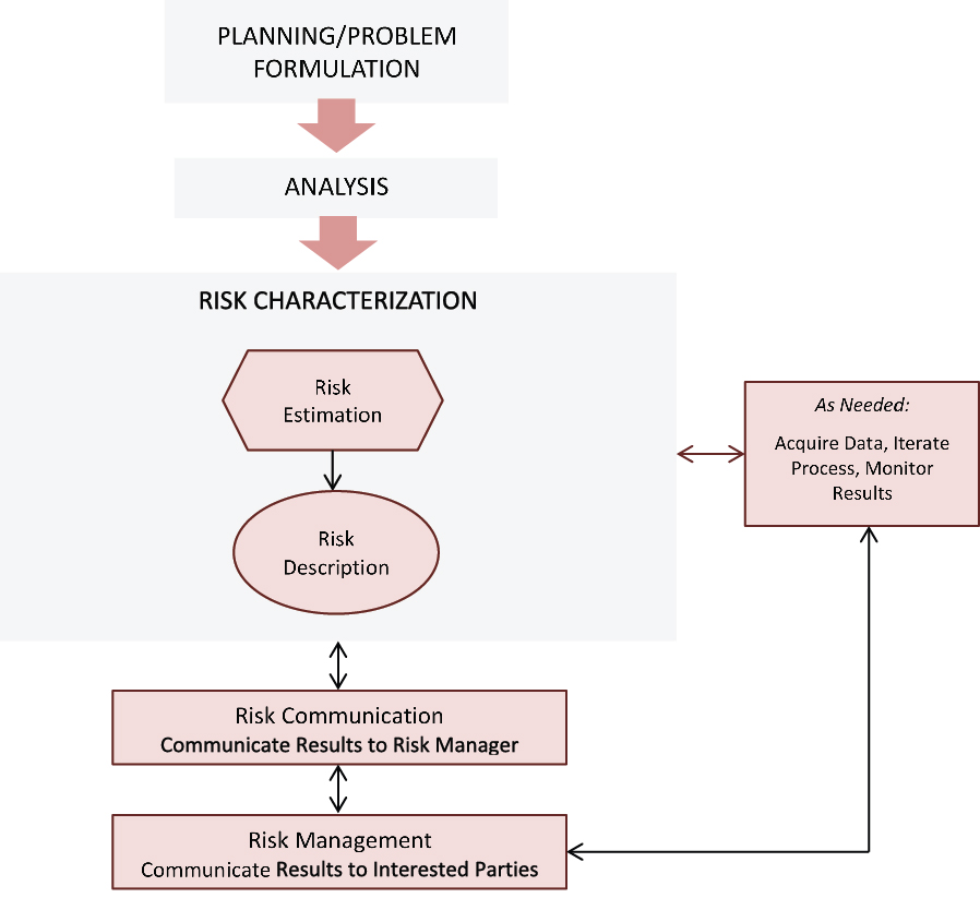 Phases of ERA - Risk Characterization  EPA EcoBox (A Toolbox for 