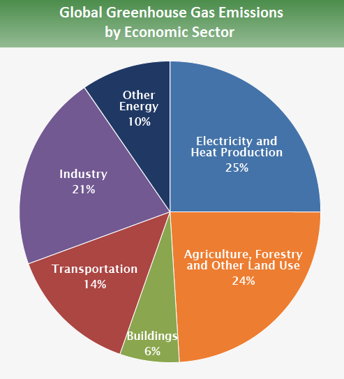 https://www.epa.gov/sites/production/files/2016-05/global_emissions_sector_2015.png