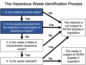The Hazardous Waste Identification Process: Step 1 -  Is the material as solid waste?  and Step 2 - Is the waste excluded from the definition of solid waste or hazardous waste?