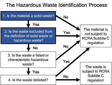 Criteria for the Definition of Solid Waste and Solid and Hazardous Waste  Exclusions | US EPA