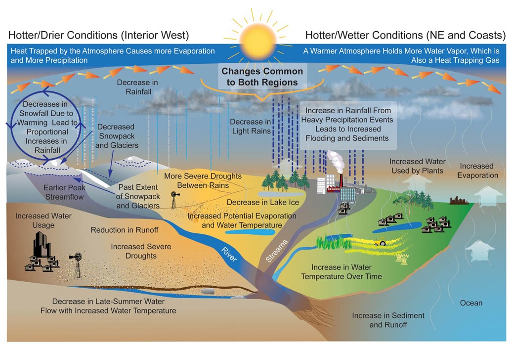 Climate Impacts On Water Resources