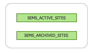 SEMS model