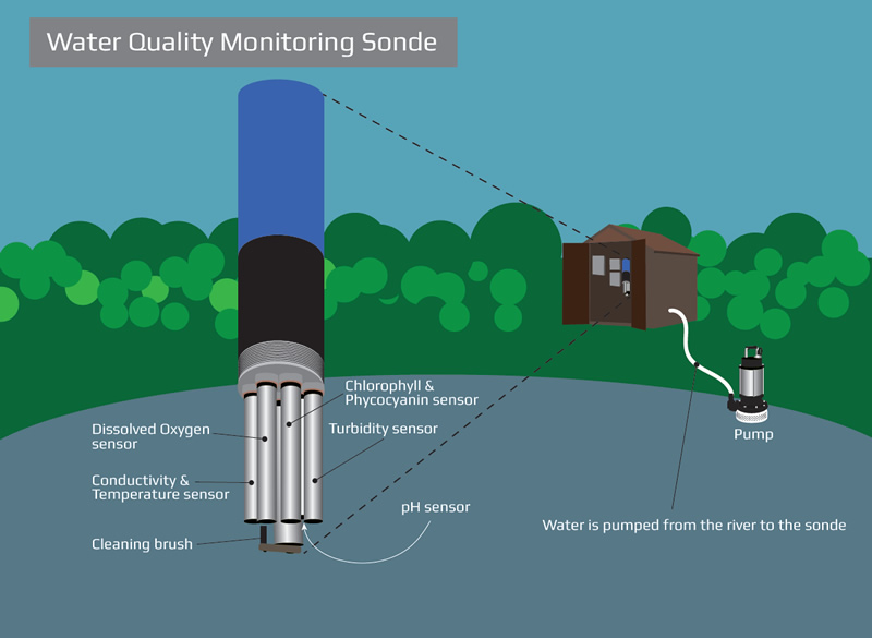 Basic Information about the Lower Merrimack River Monitoring Station