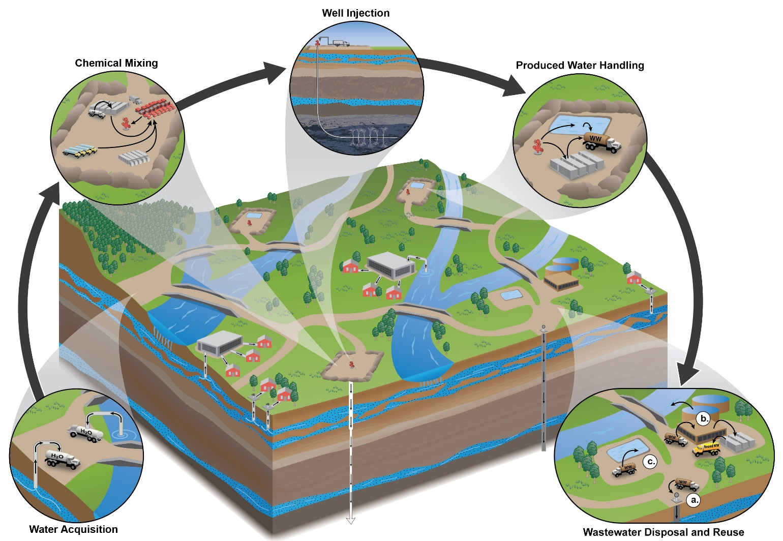 The Hydraulic Fracturing Water Cycle Epas Study Of Hydraulic throughout water cycling benefits intended for Wish
