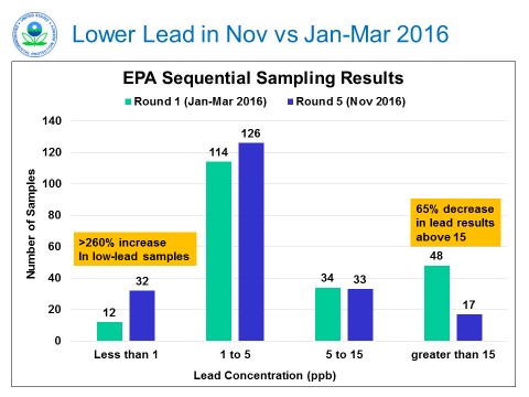 Flint Drinking Water Response Us Epa Epa Flint Sequential Sampling Data