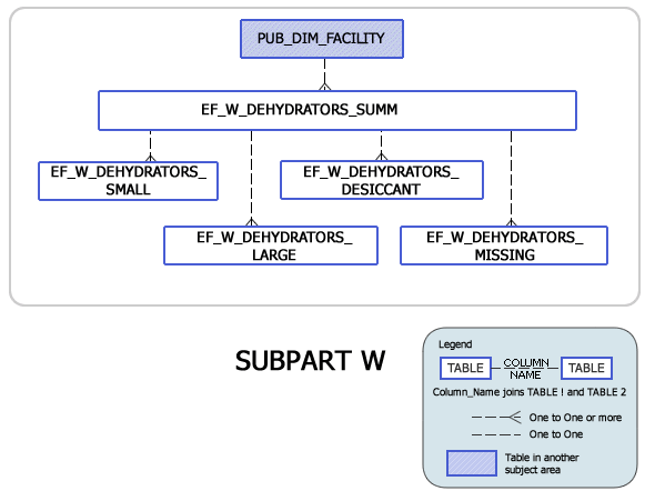Greenhouse Gas Subpart W Model