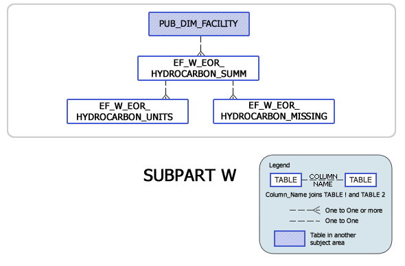 Greenhouse Gas Subpart W Model