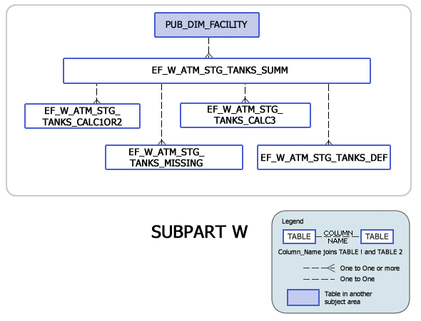 Greenhouse Gas Subpart W Model