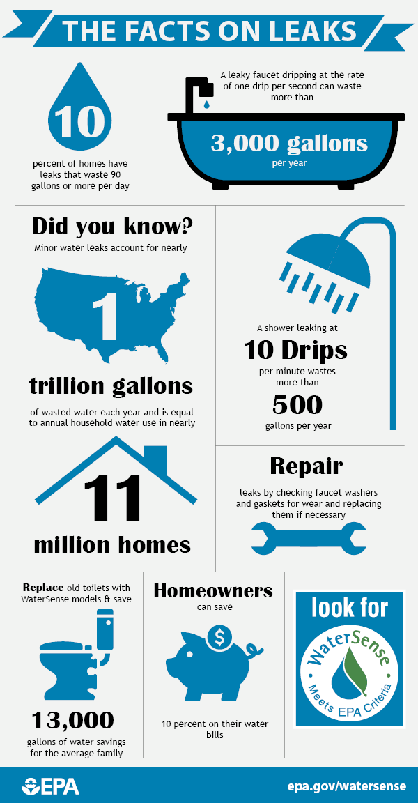 Fix A Leak Week Watersense Us Epa