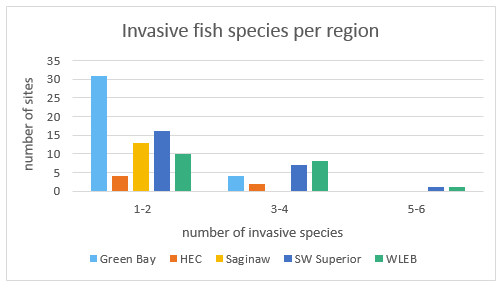 Data and Major Findings | Great Lakes Monitoring | US EPA
