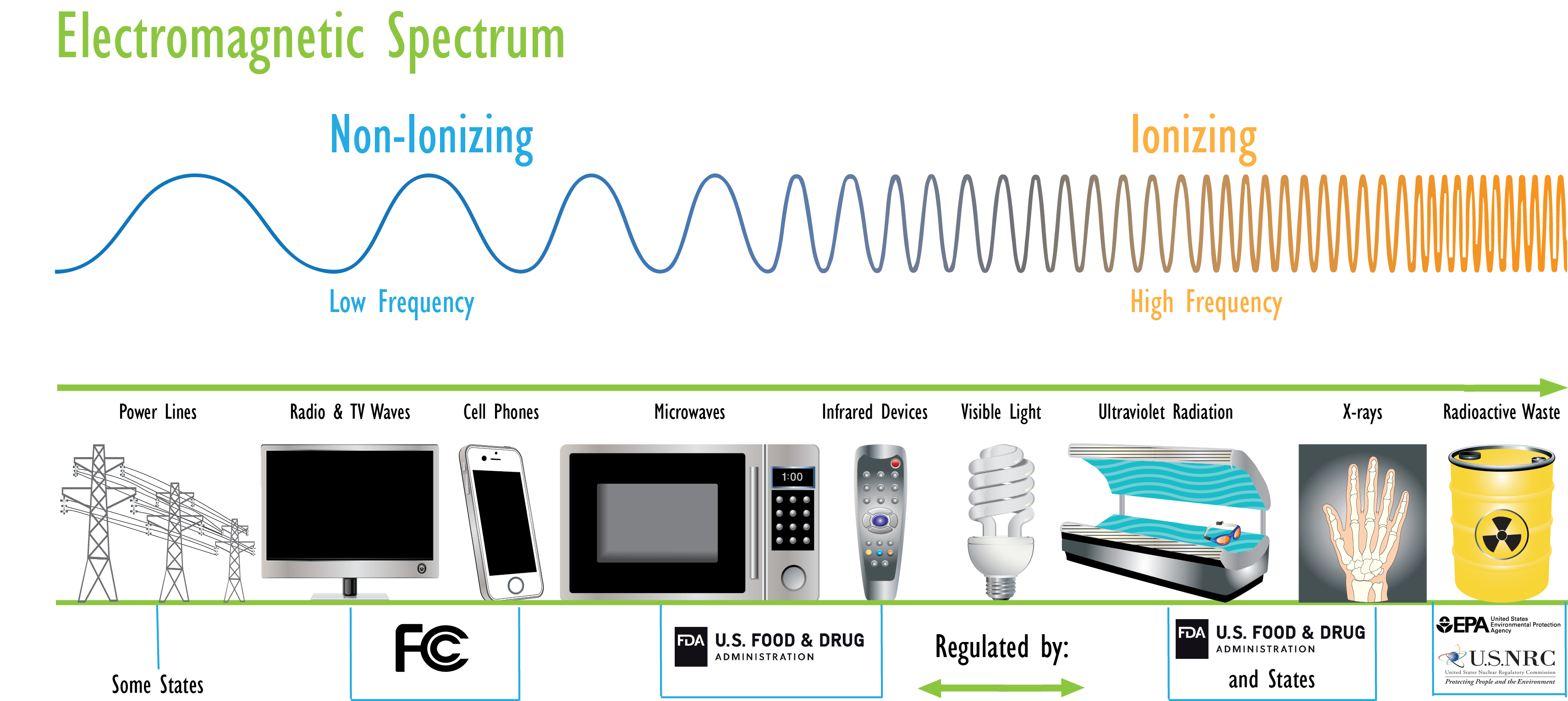 Electromagnetic Spectrum Examples