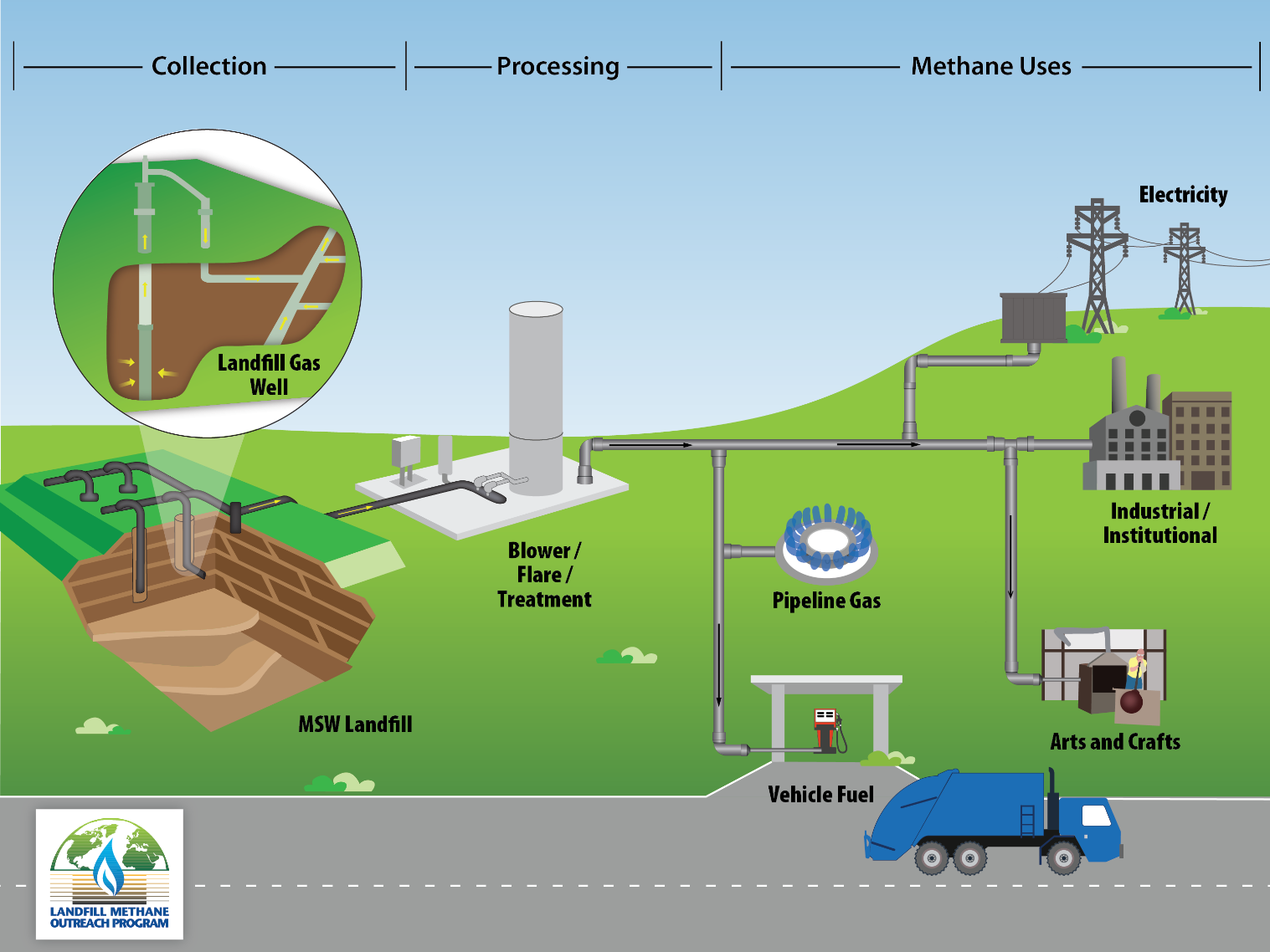 Basic Information About Landfill Gas Landfill Methane Outreach 