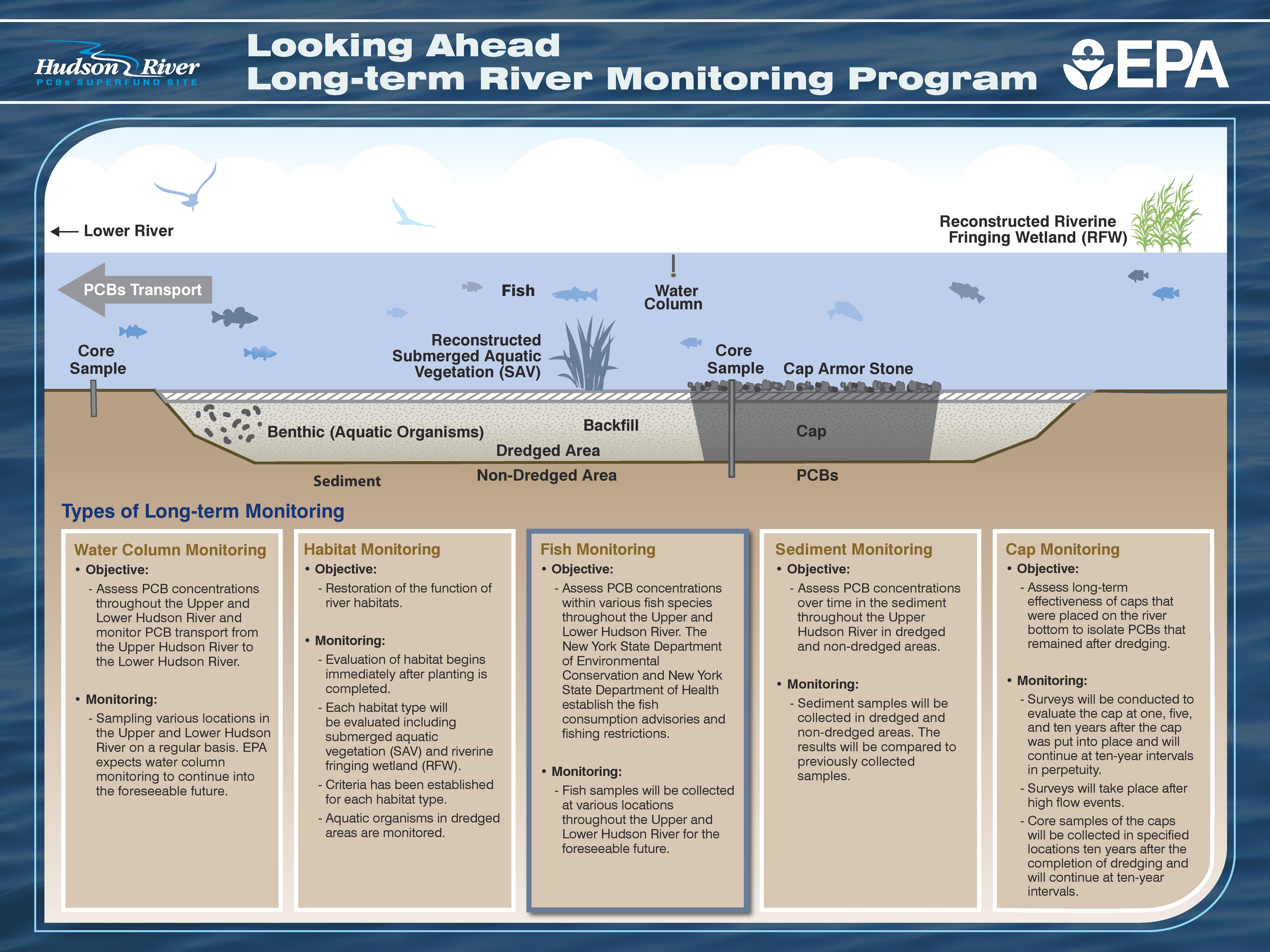 Looking Ahead - Long - Term River Monotoring Program