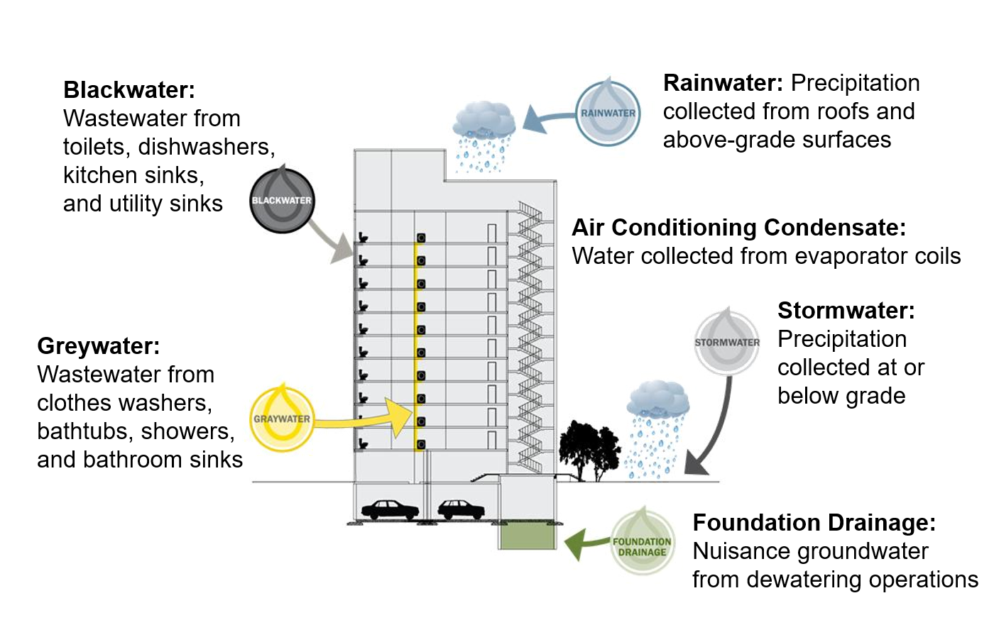 Onsite Non Potable Water Reuse Research Water Research