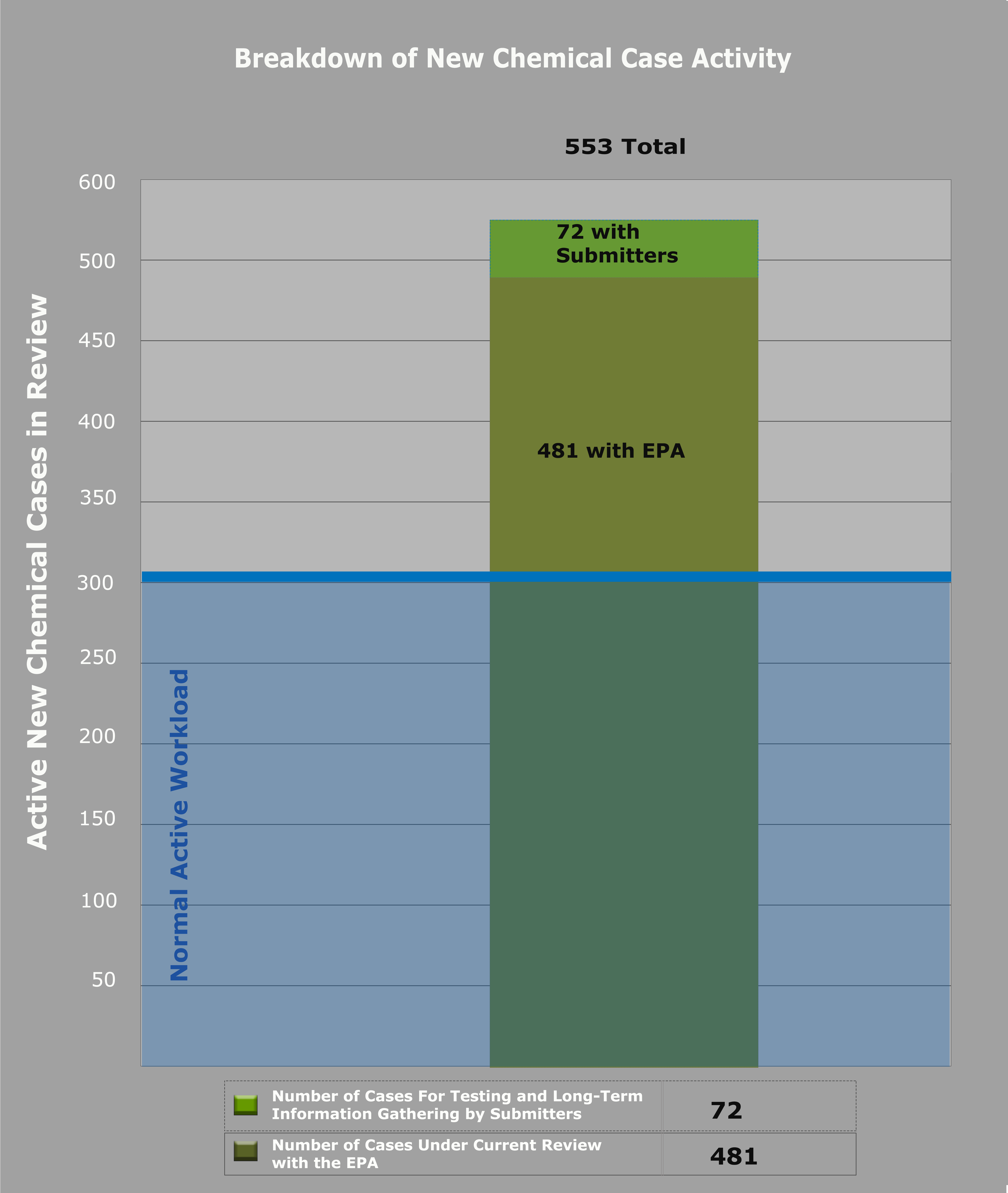Statistics for the New Chemicals Review Program under TSCA Reviewing
