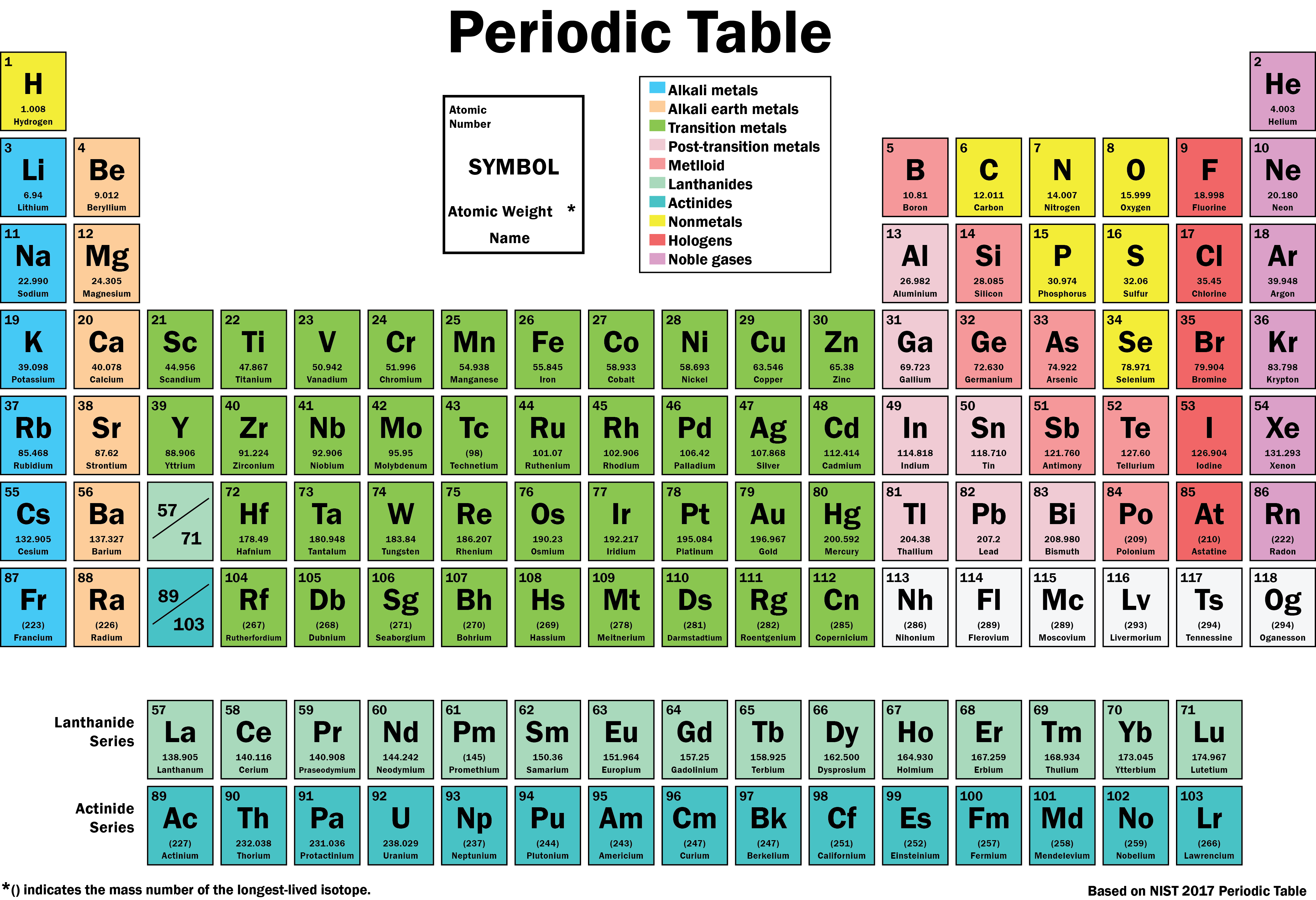 Periodic Table Review Worksheet