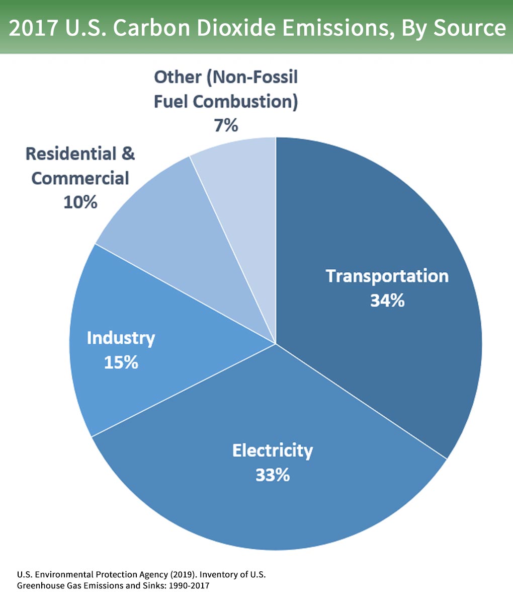 Overview Of Greenhouse Gases Greenhouse Gas Ghg