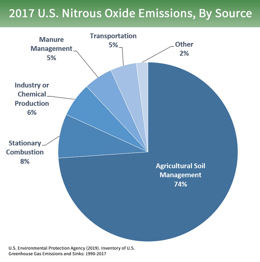 The Greenhouse Gas No One S Talking About Nitrous Oxide On Farms Explained Civil Eats