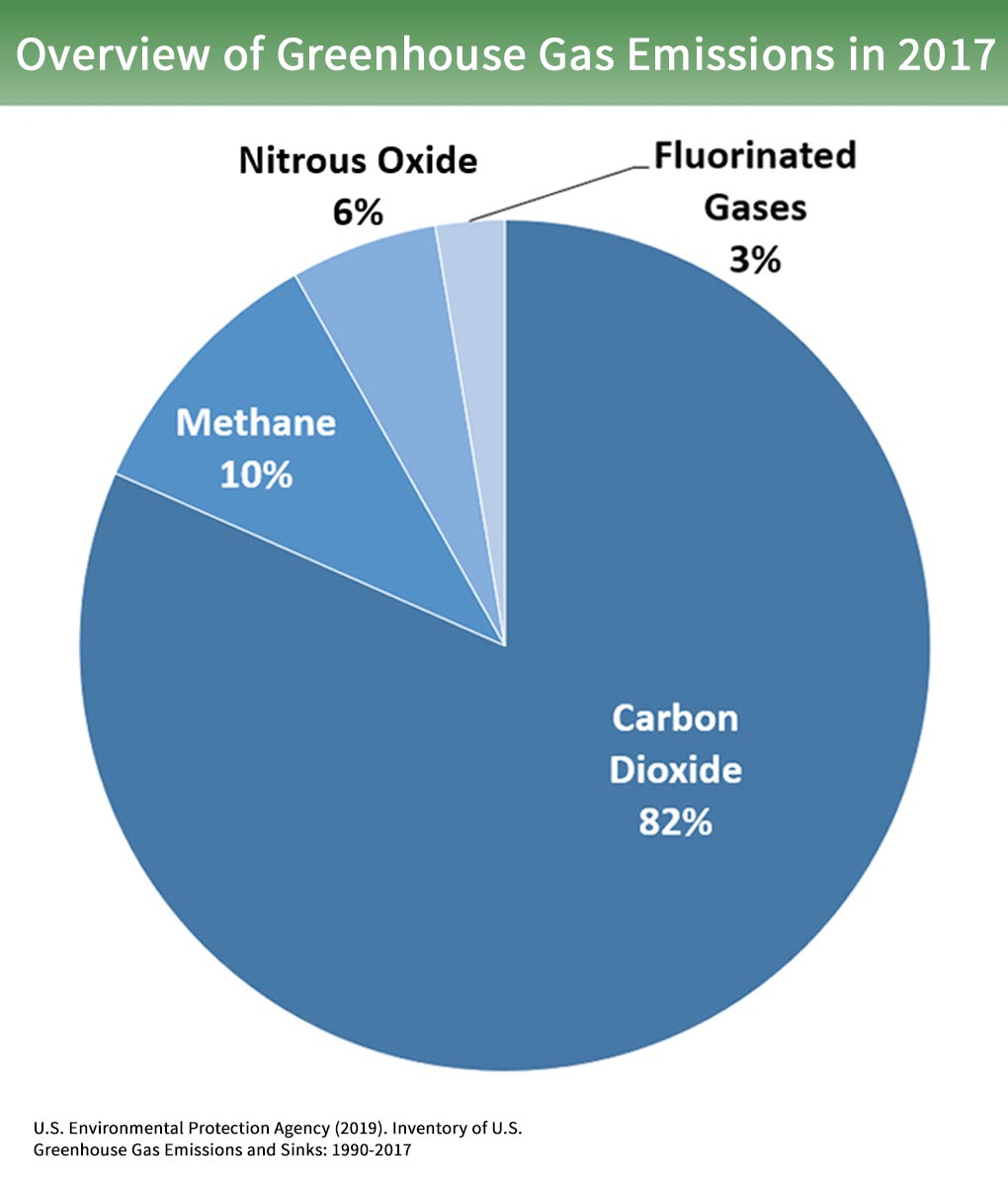 Inventory Of U S Greenhouse Gas Emissions And Sinks