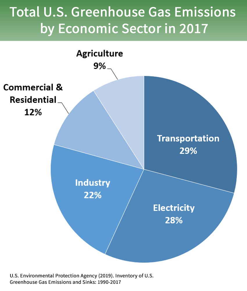 Sources Of Greenhouse Gas Emissions Greenhouse Gas Ghg