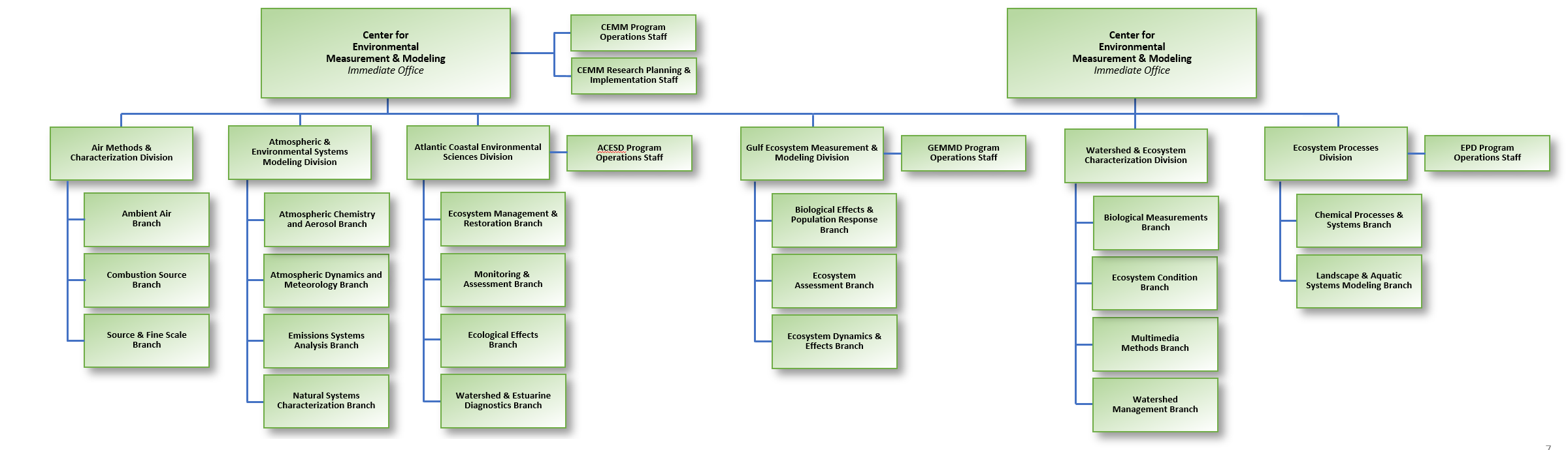 Epa Org Chart