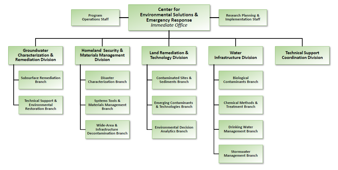 Organization Chart For The Center For Environmental Solutions And Emergency  Response (Ceser) | Us Epa