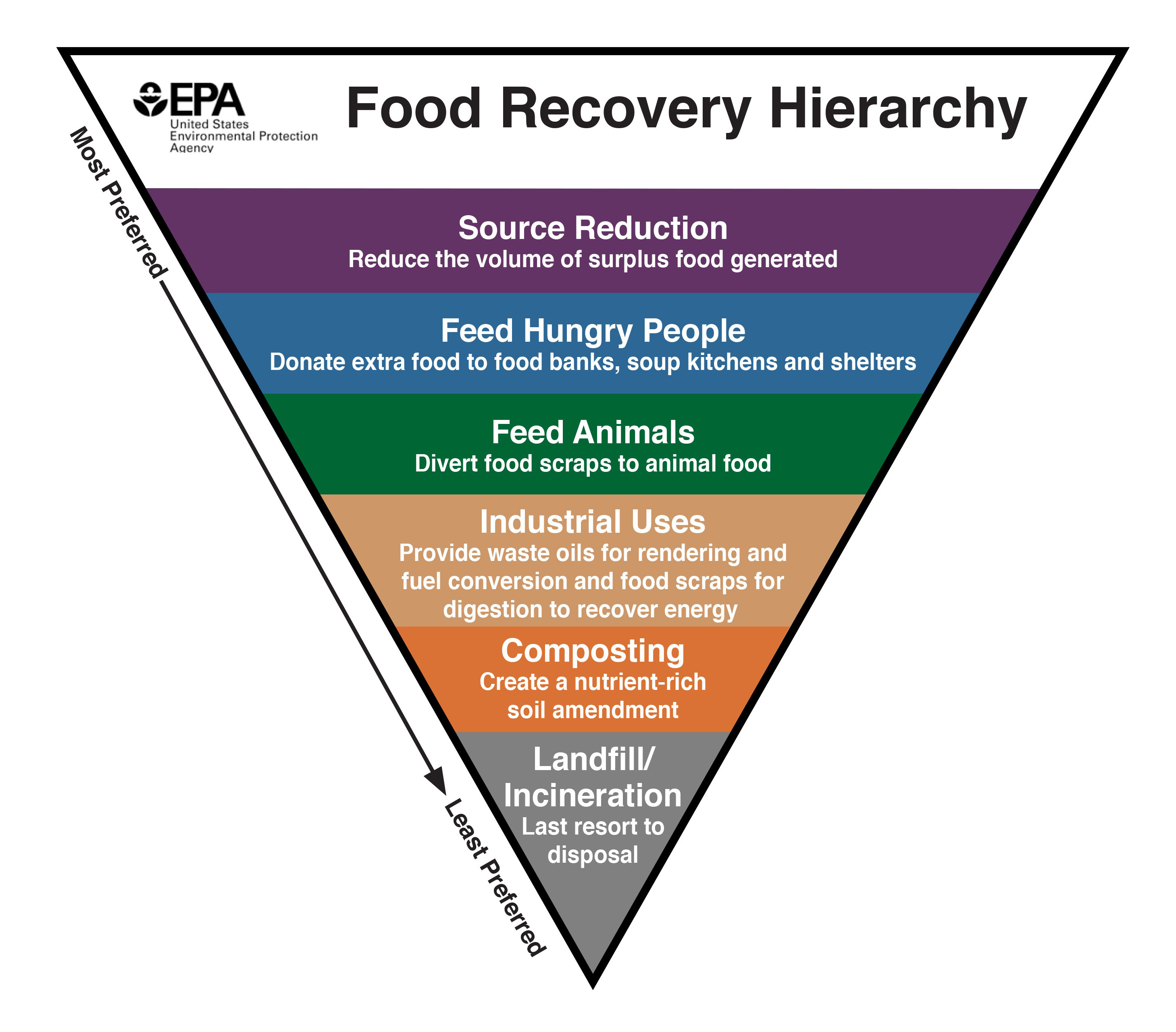 Inverted triangle showing best solutions at top.