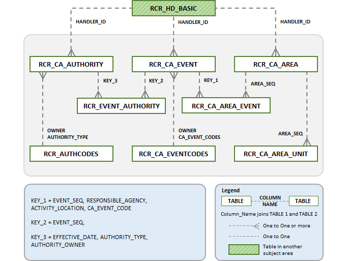 RCRA Corrective Action Subject Area Model