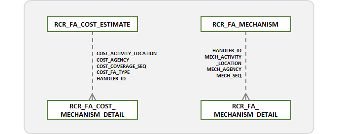 Financial Assurance Subject Area Model