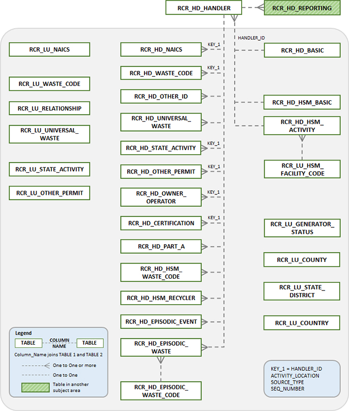 RCRA Subject Area Model