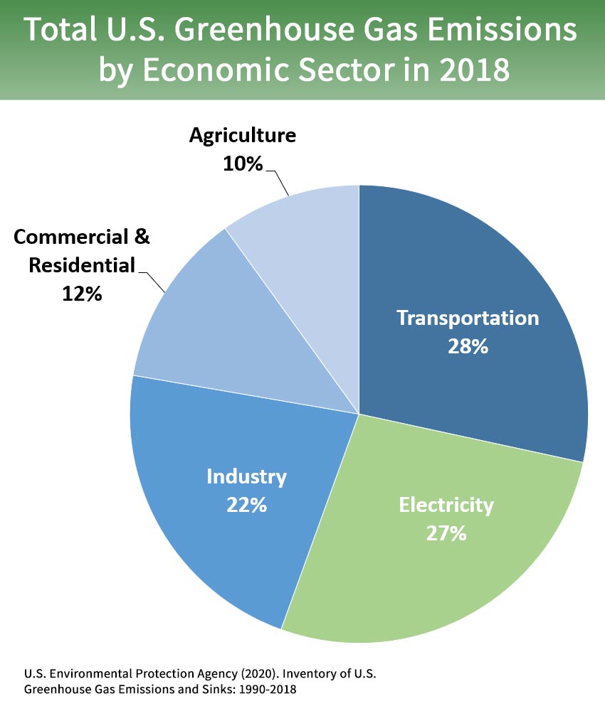 Sources Of Greenhouse Gas Emissions Greenhouse Gas Ghg Emissions Us Epa