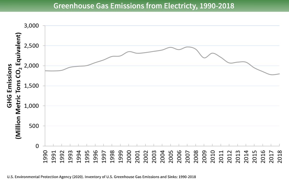 Sources Of Greenhouse Gas Emissions Greenhouse Gas Ghg Emissions Us Epa