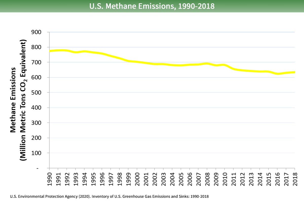 Overview Of Greenhouse Gases Greenhouse Gas Ghg Emissions Us Epa