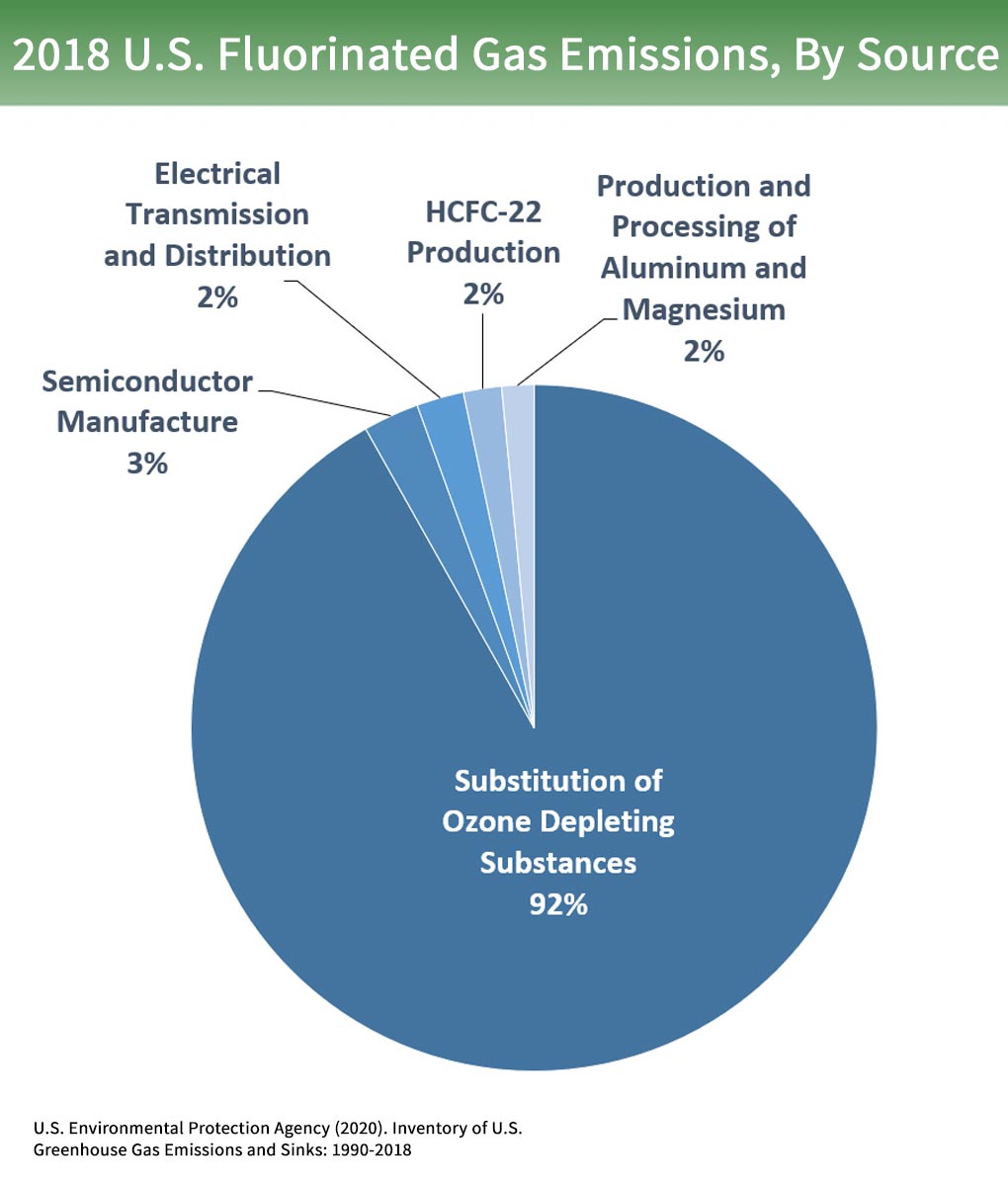 Overview Of Greenhouse Gases Greenhouse Gas Ghg Emissions Us Epa