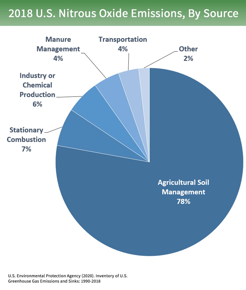 Overview Of Greenhouse Gases Greenhouse Gas Ghg Emissions Us Epa