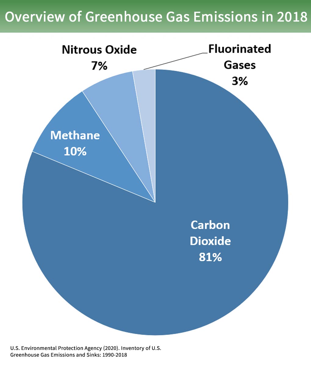 Overview Of Greenhouse Gases Greenhouse Gas Ghg Emissions Us Epa