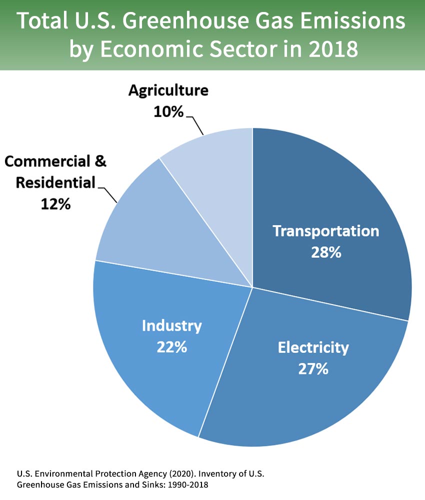 Sources Of Greenhouse Gas Emissions Greenhouse Gas Ghg Emissions Us Epa