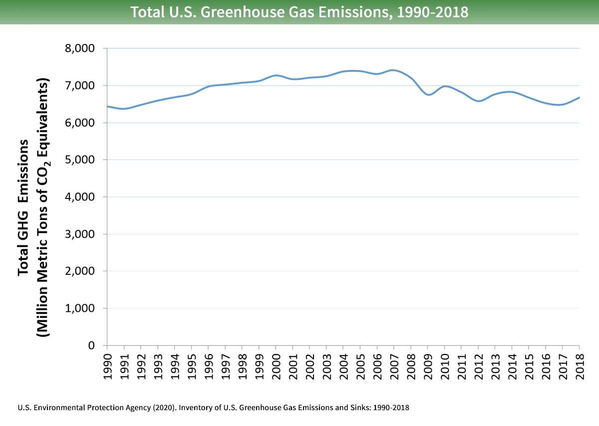 Sources Of Greenhouse Gas Emissions Greenhouse Gas Ghg Emissions Us Epa