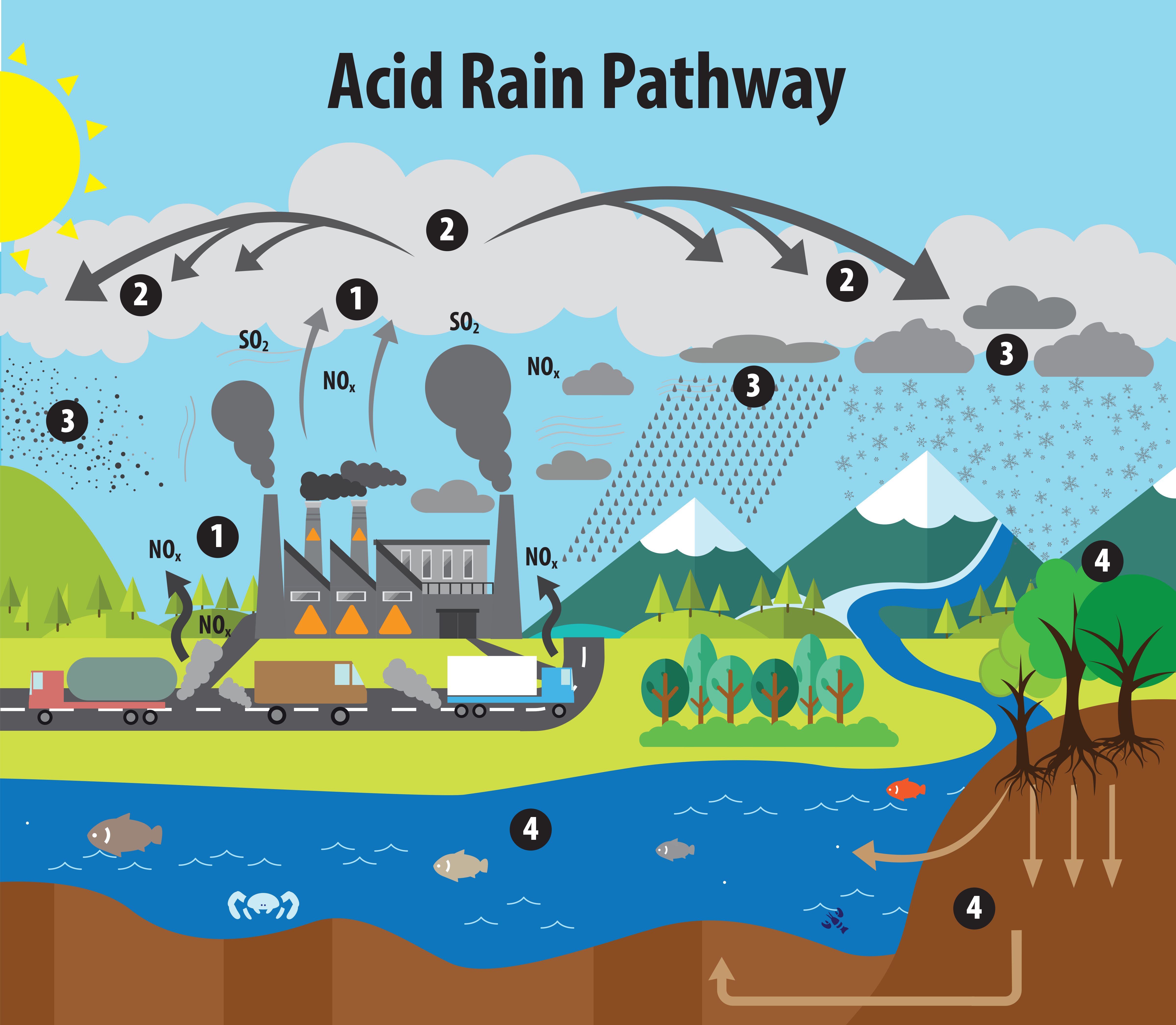 What Is Acid Rain Acid Rain Us Epa