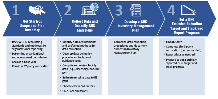 Calculating and Reporting Greenhouse Gas Emissions: A Primer on the GHG  Protocol